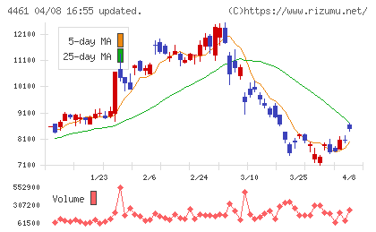 第一工業製薬チャート