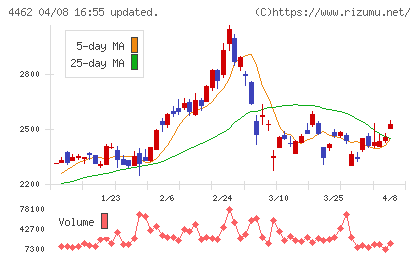 石原ケミカルチャート