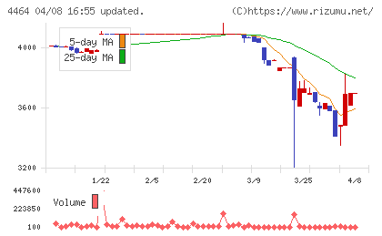 ソフト９９コーポレーションチャート