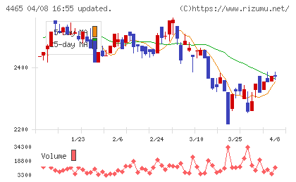 ニイタカチャート