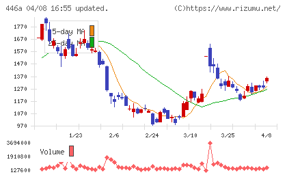 ノースサンドチャート