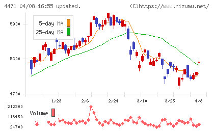 三洋化成工業チャート