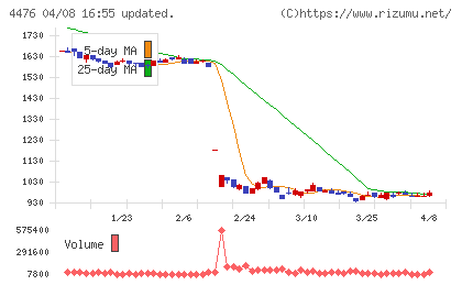 ＡＩ　ＣＲＯＳＳチャート