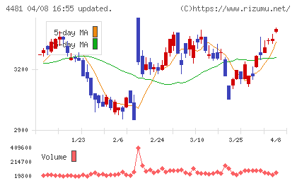 ベースチャート