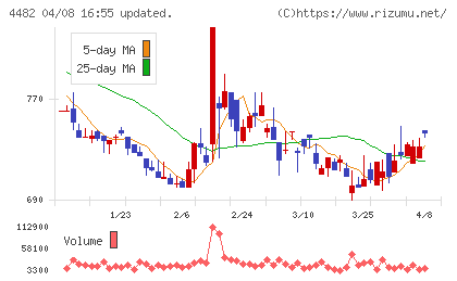 ウィルズチャート