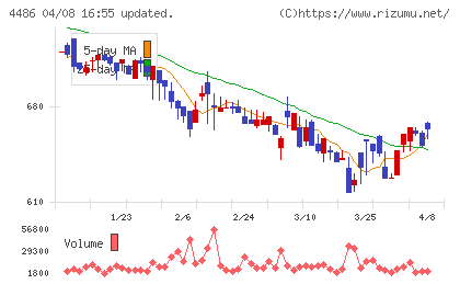 ユナイトアンドグロウチャート