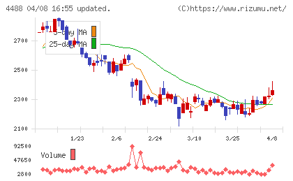 ＡＩ　ｉｎｓｉｄｅチャート