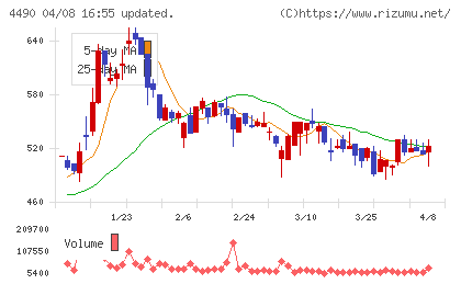 ビザスクチャート