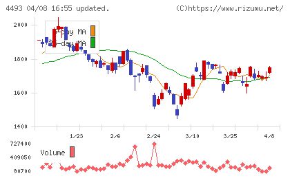 サイバーセキュリティクラウドチャート