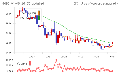 アイキューブドシステムズチャート