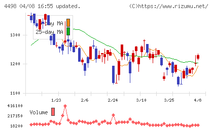 サイバートラストチャート