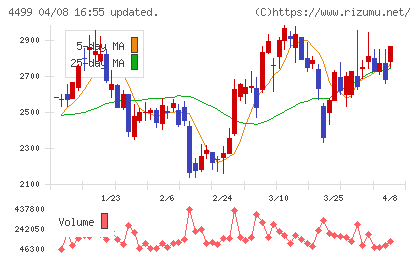 Ｓｐｅｅｅチャート