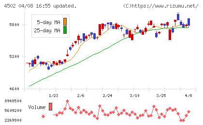 武田薬品工業チャート