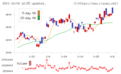 アステラス製薬チャート