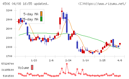 住友ファーマチャート