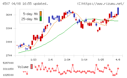 塩野義製薬チャート