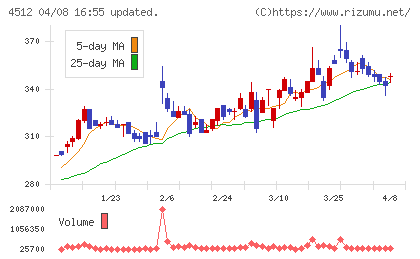 わかもと製薬チャート