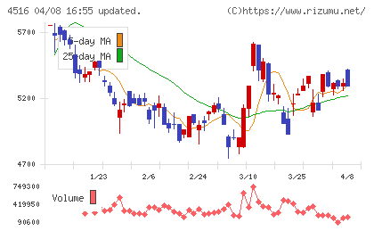 日本新薬チャート