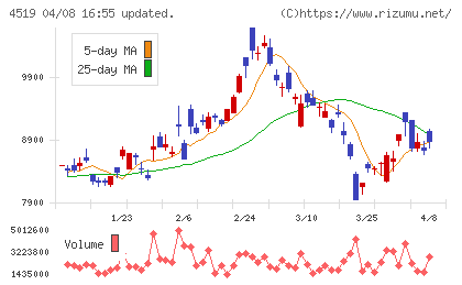 中外製薬チャート