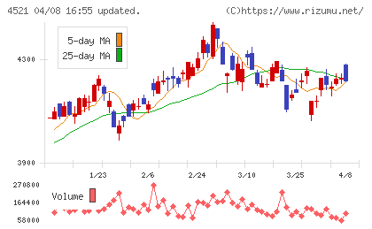 科研製薬チャート