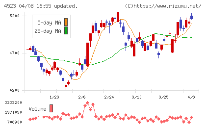 エーザイチャート