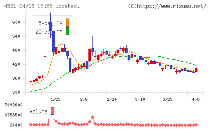 有機合成薬品工業チャート
