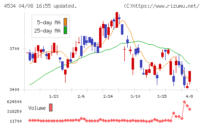 持田製薬チャート