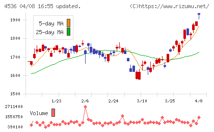 参天製薬チャート