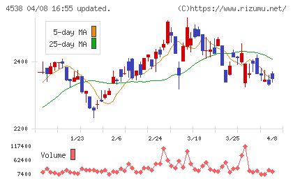 扶桑薬品工業チャート