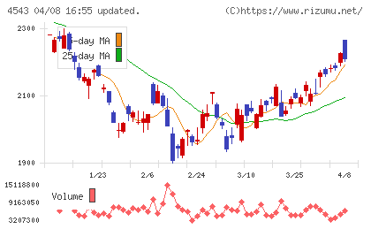 テルモチャート