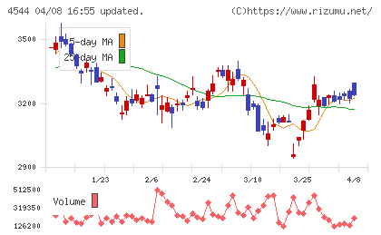 Ｈ．Ｕ．グループホールディングスチャート