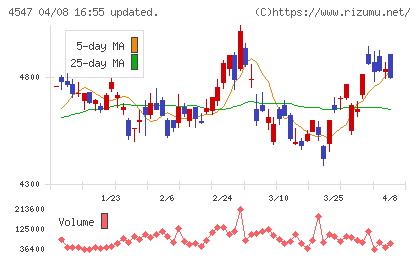 キッセイ薬品工業チャート