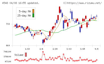 生化学工業チャート