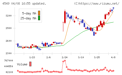 栄研化学チャート