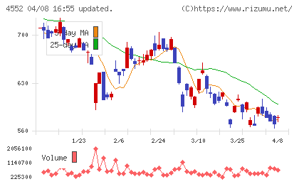 ＪＣＲファーマチャート