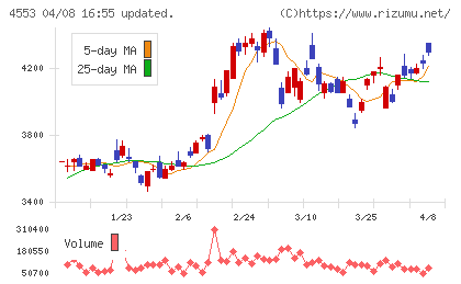 東和薬品チャート