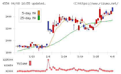 富士製薬工業チャート