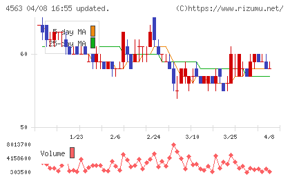 アンジェスチャート