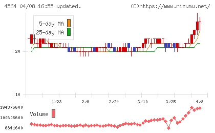 オンコセラピー・サイエンスチャート