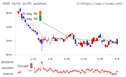 第一三共チャート