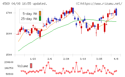 杏林製薬チャート