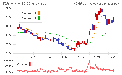 HUMAN MADEチャート