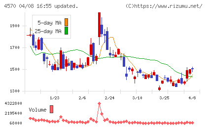 免疫生物研究所チャート