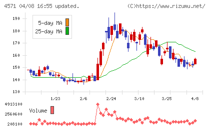 ＮＡＮＯ　ホールディングスチャート