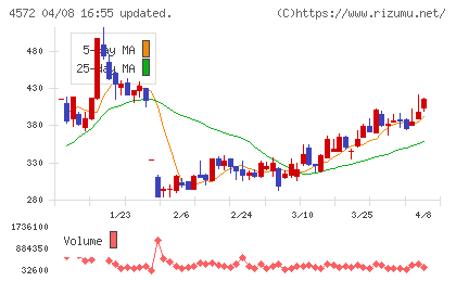 カルナバイオサイエンスチャート