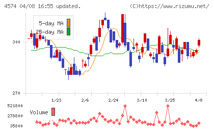 大幸薬品チャート