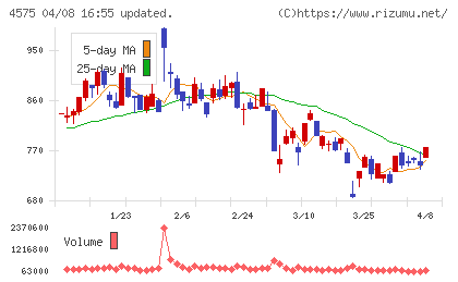 キャンバスチャート