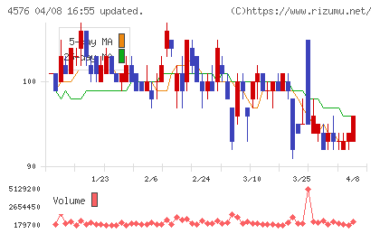 デ・ウエスタン・セラピテクス研究所チャート