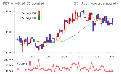 ダイトチャート