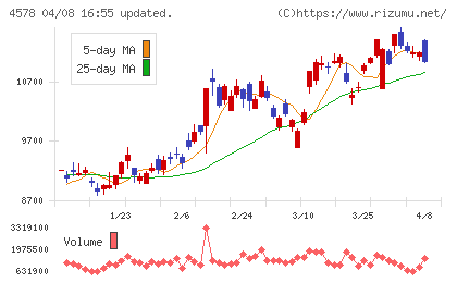 大塚ホールディングスチャート